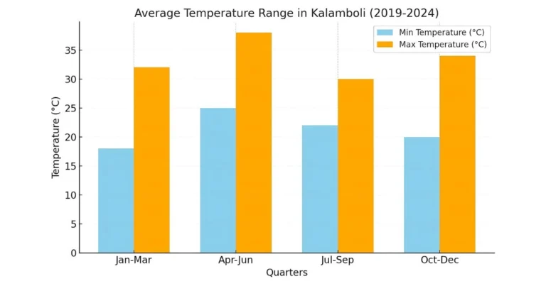 This Image is About Average Tempeture Range of Kalamboli Navi Mumbai.