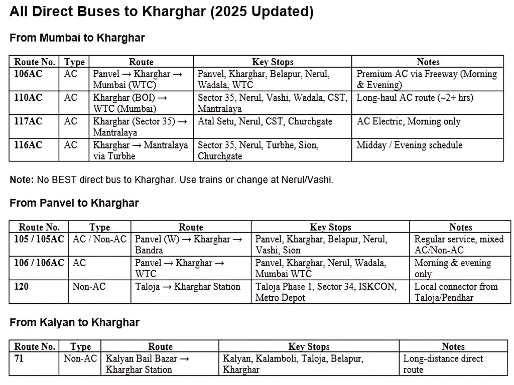 Buses Which Go Through Kharghar are visible in this chart.