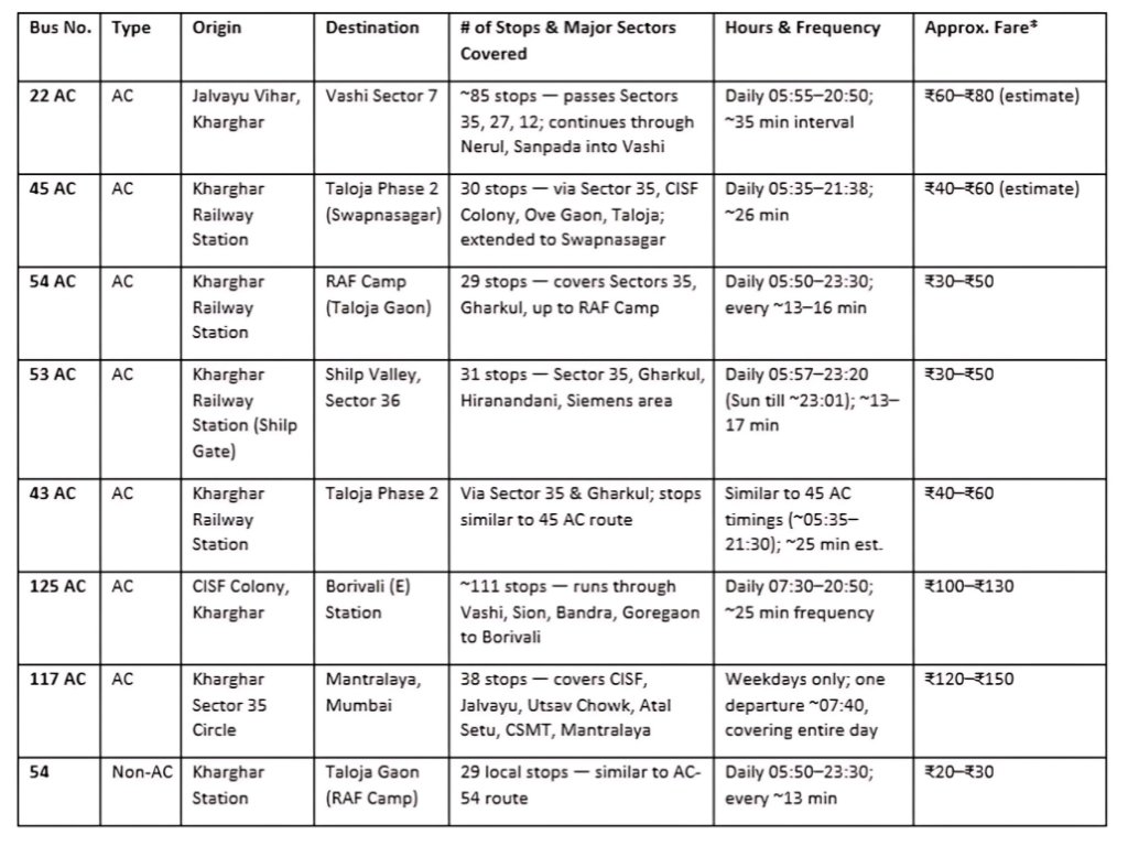 Buses Originating from Kharghar are visible in this chart.