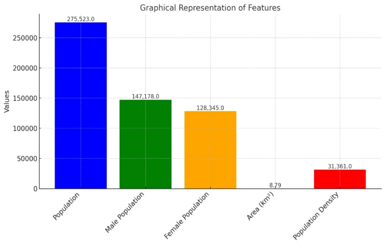 Demographics Graph Is visible in this image.