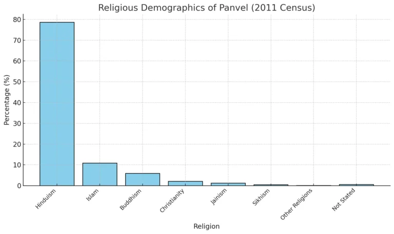 The graph of Demographics of Panvel.