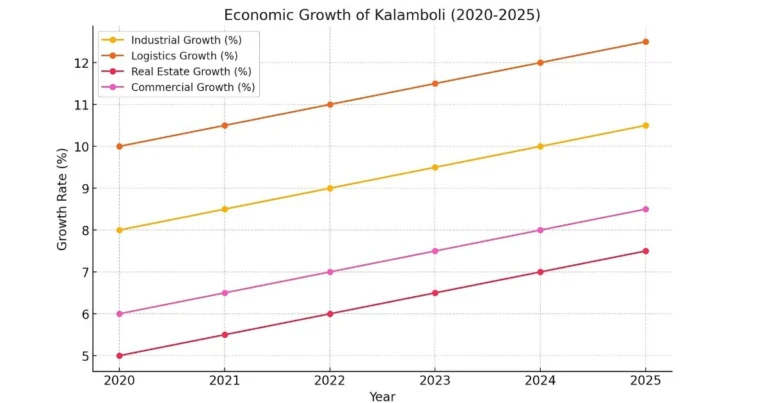 This images is about Economic Growth of Kalamboli Navi Mumbai.