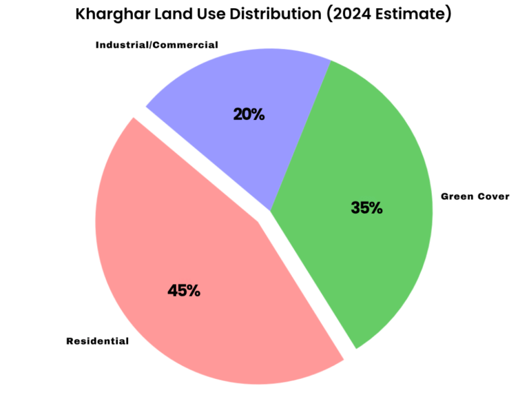 Kharghar Land Use Distribution (2024 Estimate) is visible in this image.