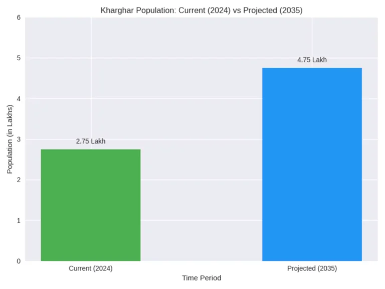 Kharghar Population is visible in this image.