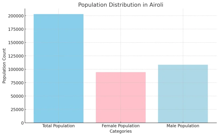 Population Distribution Chart of Airoli is visible in this image.