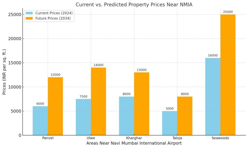 Graph Chart for Property Prices in Navi Mumbai due to International Airport.