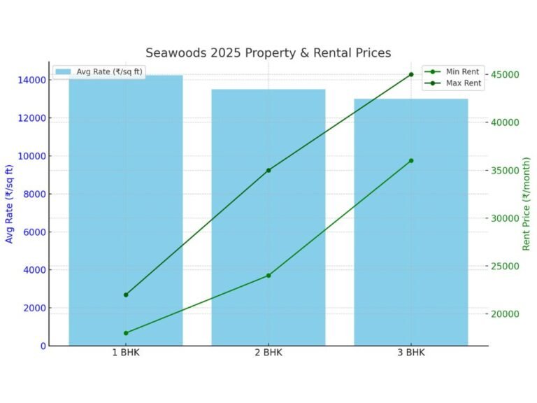 This Image Is About Real Estate in Seawoods – Now and Future.