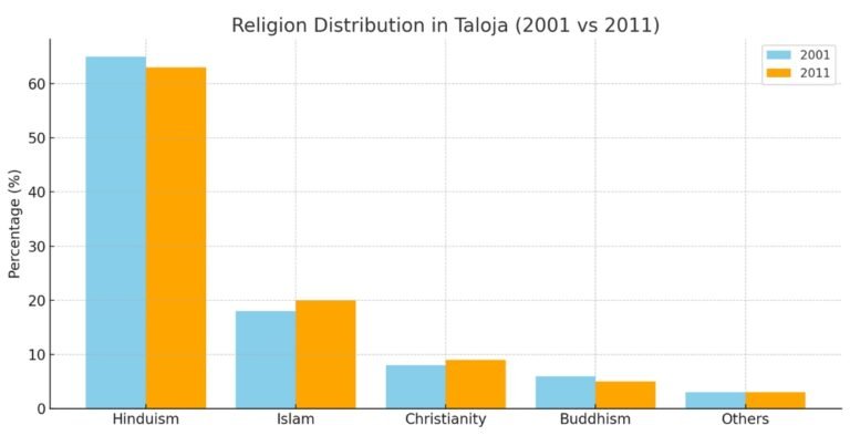 Taloja Demographics is visible in this image.