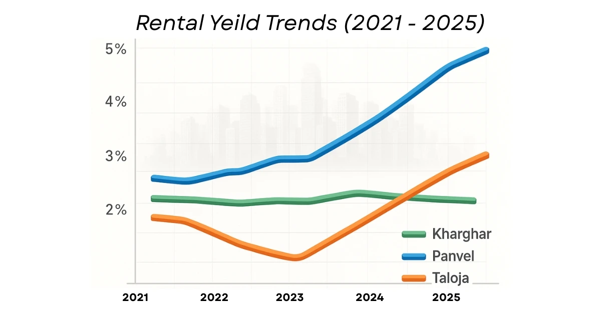 Line graph showing rental yield trends in Kharghar, Panvel, and Taloja from 2021 to 2025, used to illustrate how rental demand varies and affects investment decisions in Navi Mumbai real estate.