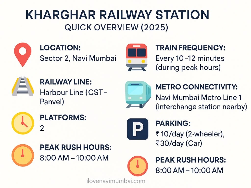 Infographic showing a quick overview of Kharghar Railway Station in 2025, with icons and details like location (Sector 2, Navi Mumbai), Harbour Line connectivity, 2 platforms, 10–12 min train frequency during peak hours, Navi Mumbai Metro Line 1 interchange, parking rates ₹10/day for 2-wheelers and ₹30/day for cars, and peak rush hours from 8:00 AM to 10:00 AM. Website credit: ilovenavimumbai.com.
