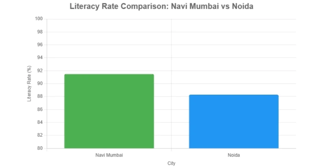 Literacy Rate Comparison of Navi Mumbai and Noida is visible in this image.