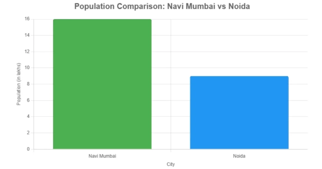 Population Comparison of Navi Mumbai and Noida is visible in this image.