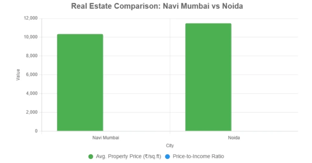 Real Estate Comparison of Navi Mumbai and Noida is visible in this image.