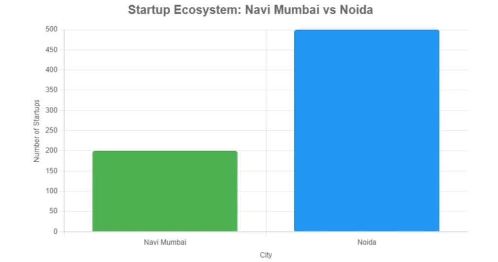 Startup Ecosystem Comparison graph of Navi Mumbai and Noida is visible in this image.