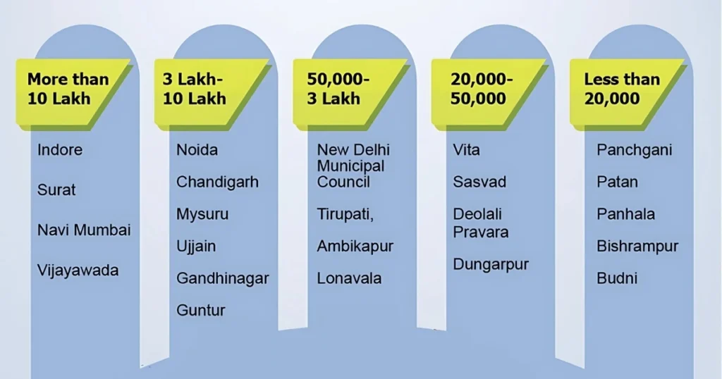 Swachh Sarvekshan 2024 - 25 list is visible in this image
