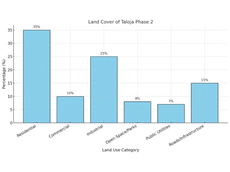 Taloja Phase 2 land cover bar graph