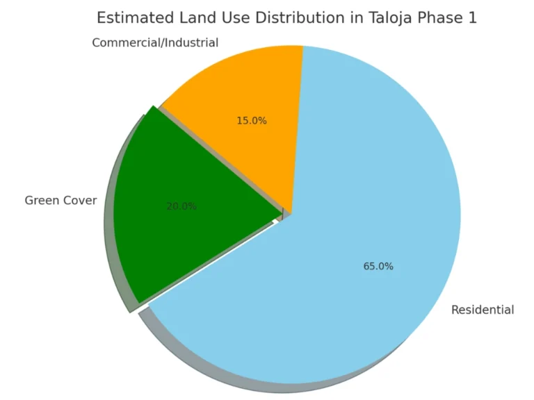 land cover of taloja phase 1