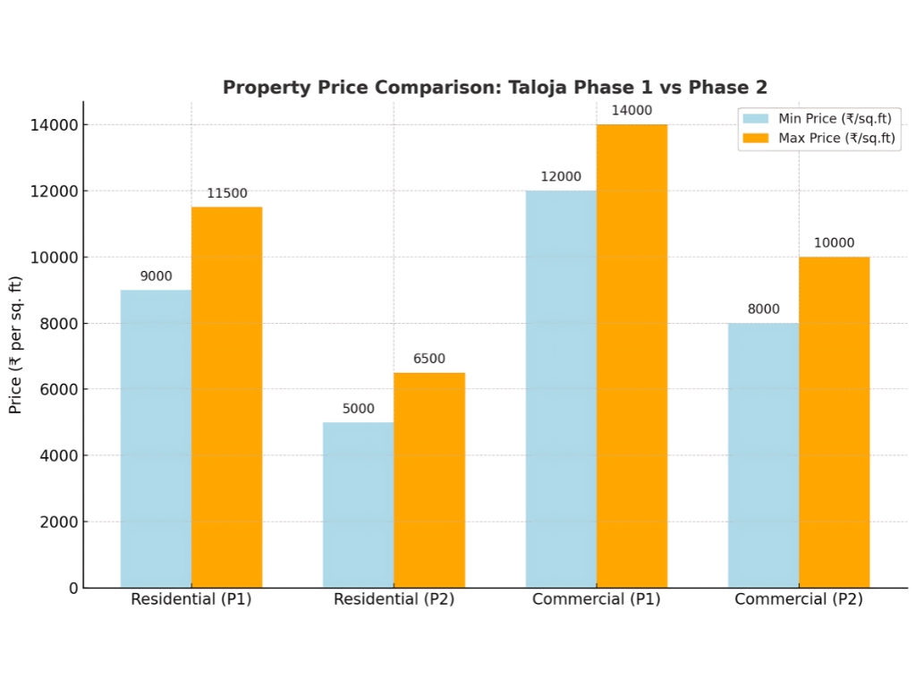 property prices per square foot in Taloja Phase 1 vs Phase 2