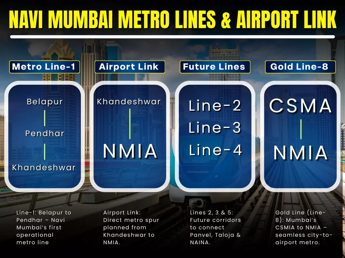 Navi Mumbai Metro lines and airport link – Metro Line 1 Belapur to Pendhar, Airport Link to NMIA, future lines, and Gold Line 8 connection to CSMIA.