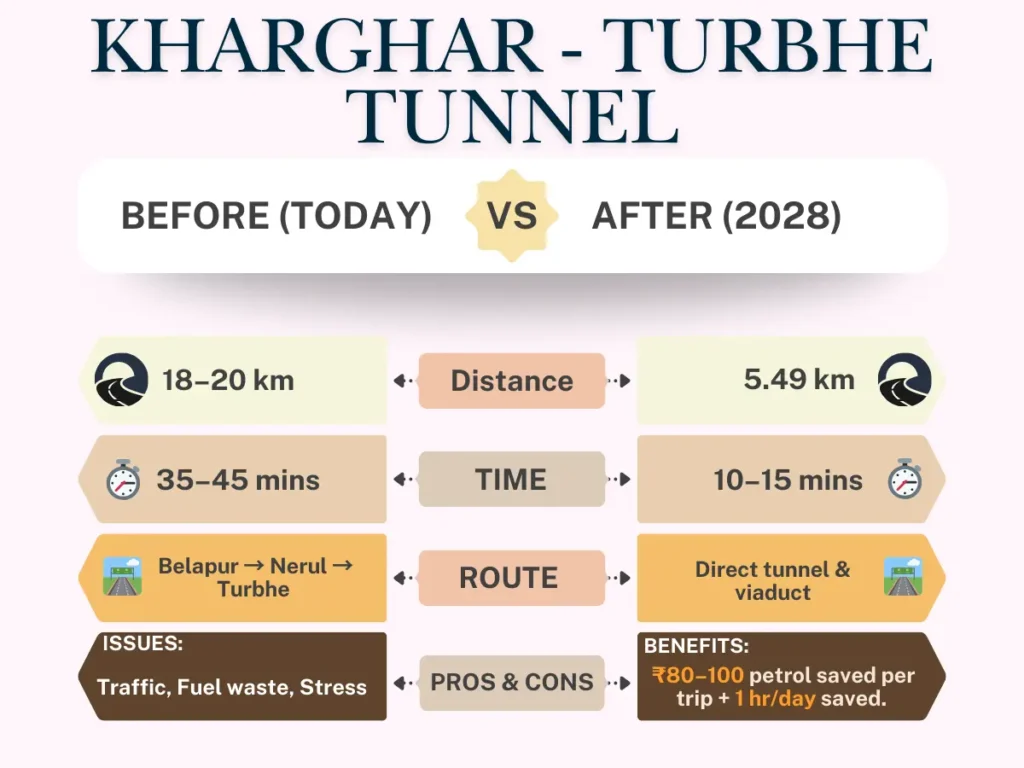 Kharghar–Turbhe Tunnel before vs after is visible in this image.
