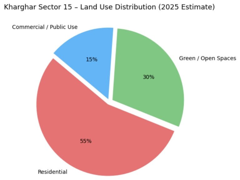 Kharghar Sector 15 Land use distribution is visible in this image.