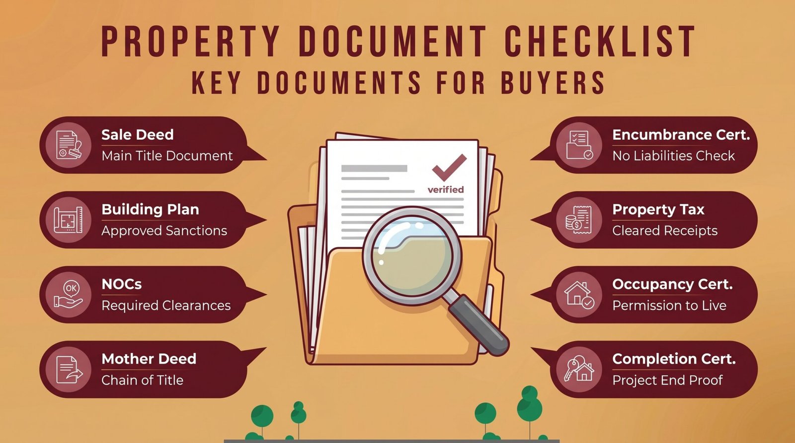 Infographic showing key property documents like RERA OC CC and agreement