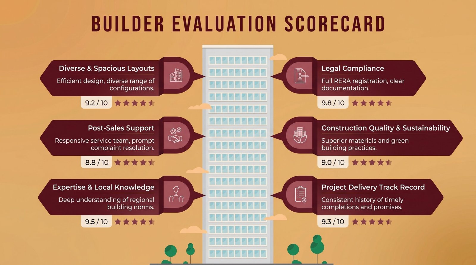 Infographic showing builder evaluation factors like quality delivery and pricing