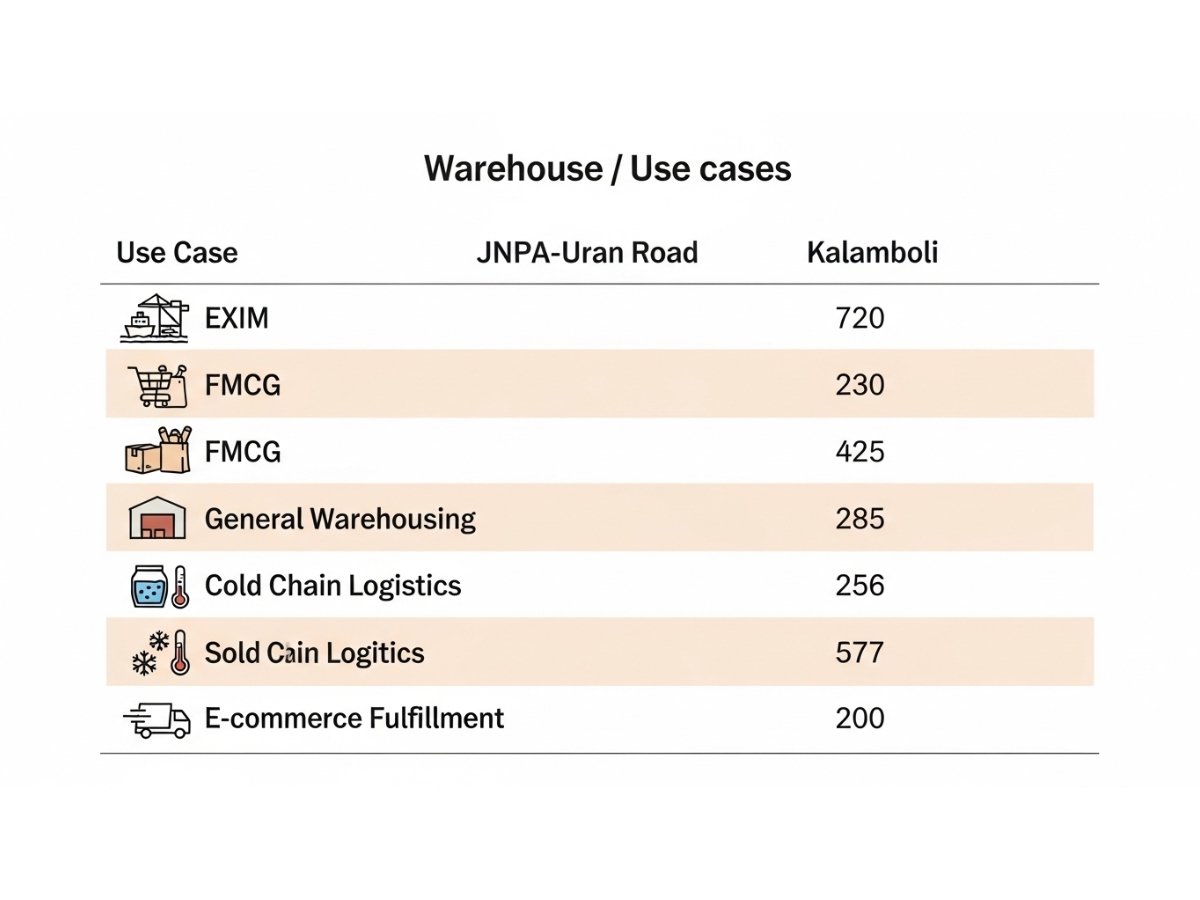 Infographic mapping warehouse use cases like EXIM, bonded storage, FMCG and distribution to JNPA Uran Road or Kalamboli
