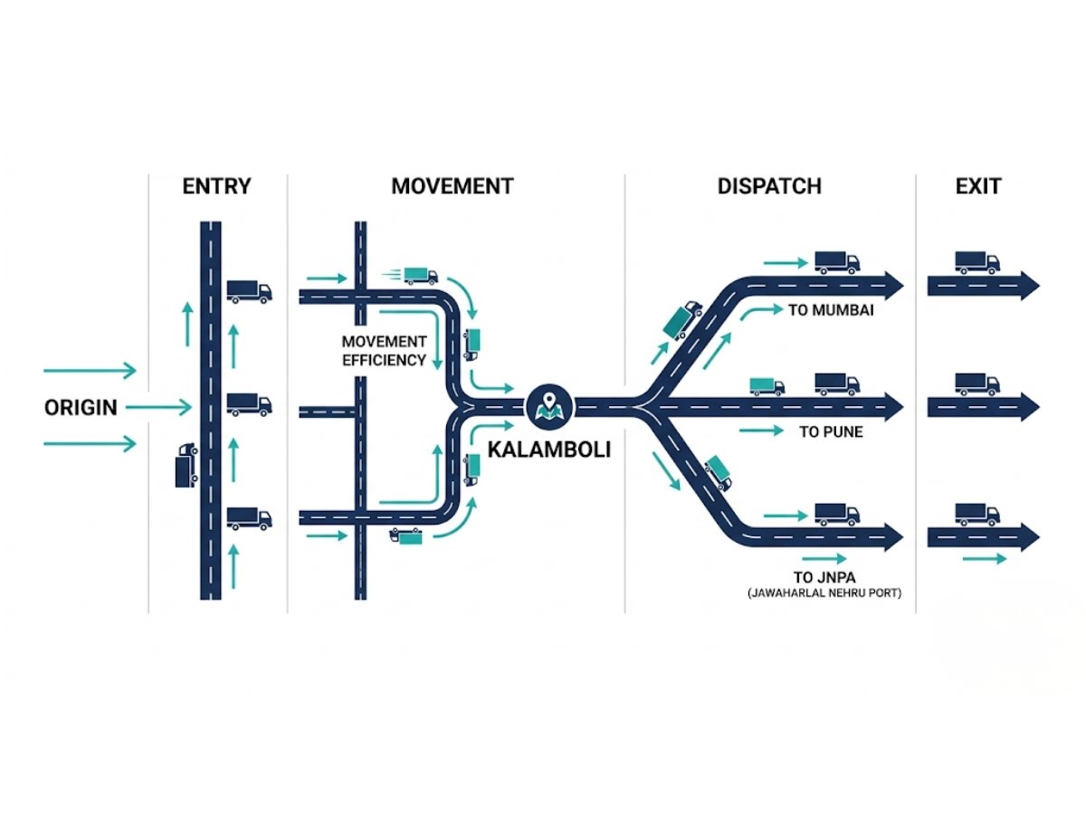 kalamboli-highway-connectivity-logistics-flow-infographic is visible in this image