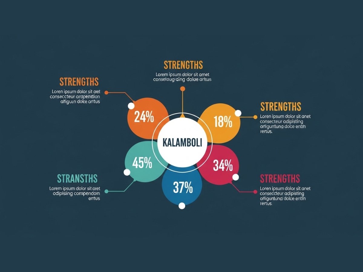 Infographic showing Kalamboli strengths like freight ecosystem, heavy trade, and transport network relevance