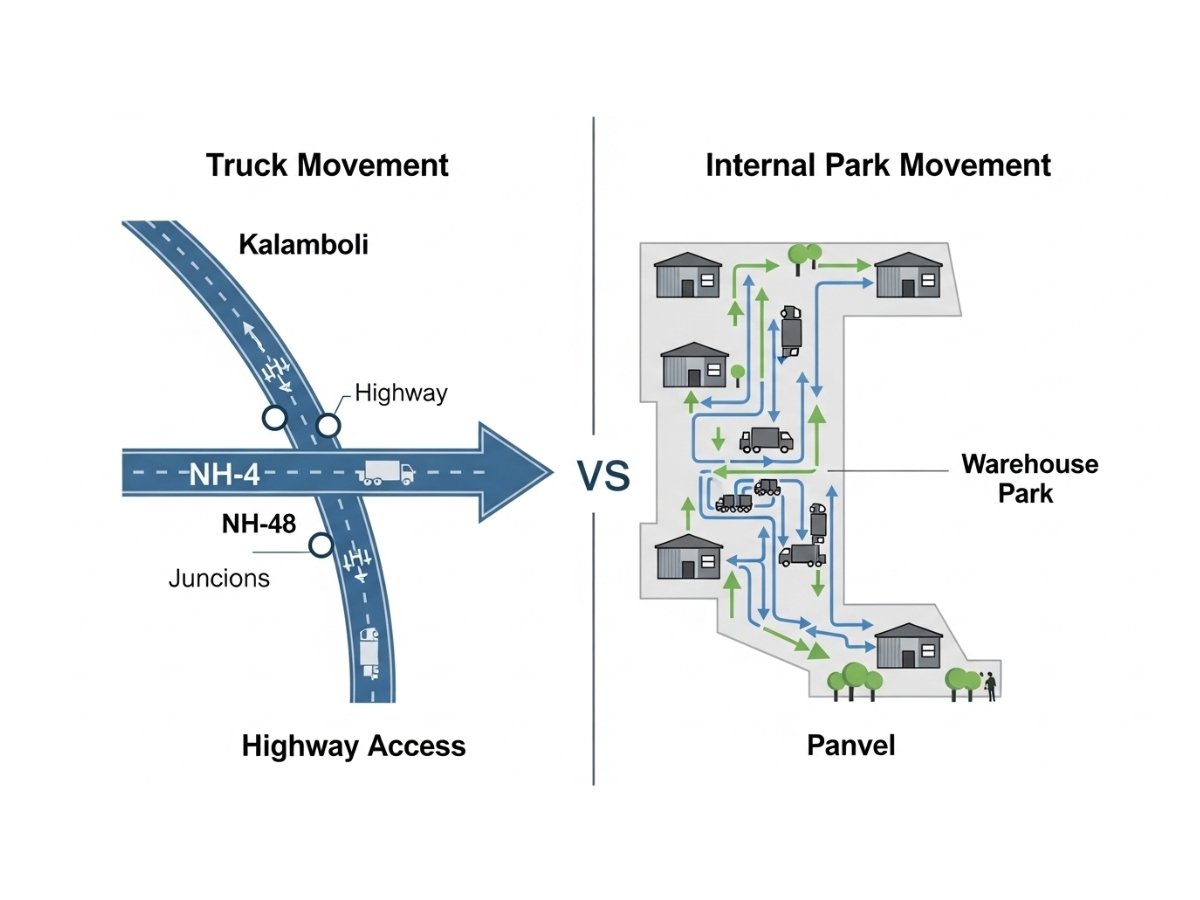 Infographic comparing truck movement and logistics flow between Kalamboli and Panvel including highway access and internal circulation