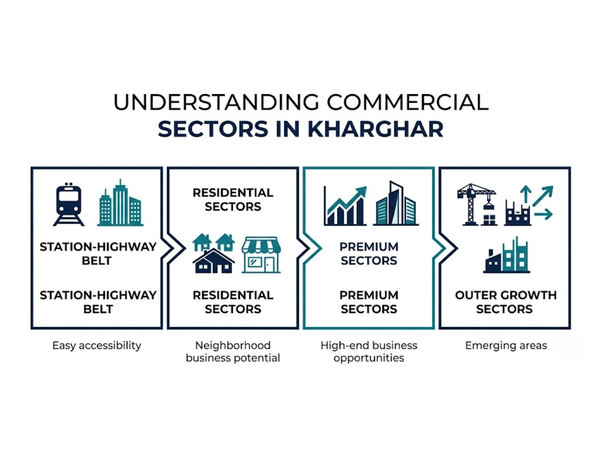 kharghar-commercial-sectors-overview-infographic is visible in this image