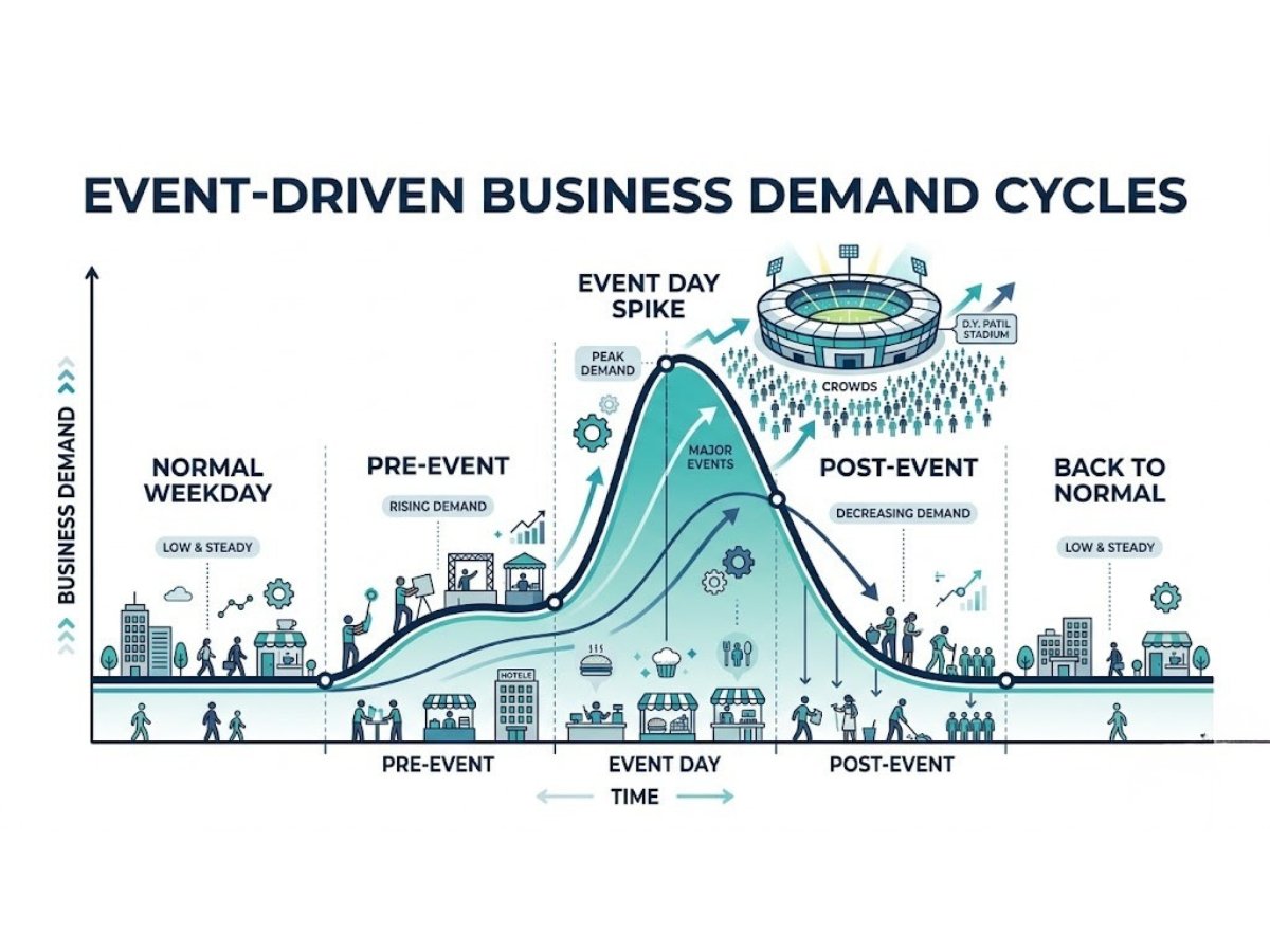 nerul-event-economy-demand-cycle-infographic is visible in this image