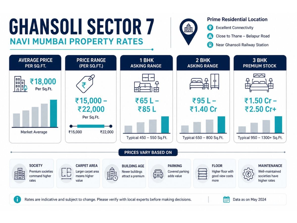 ghansoli-sector-7-property-rates-price-comparison-infographic is visible in this image