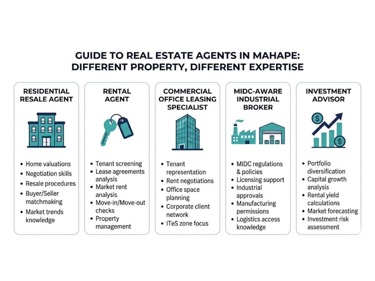 mahape-commercial-industrial-property-agent-checklist is visible in this image