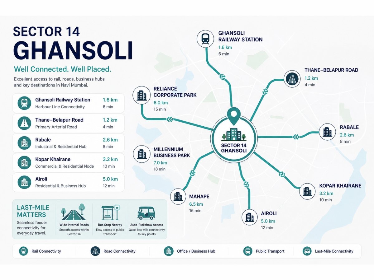 sector-14-ghansoli-connectivity-rail-road-office-hubs is visible in this image