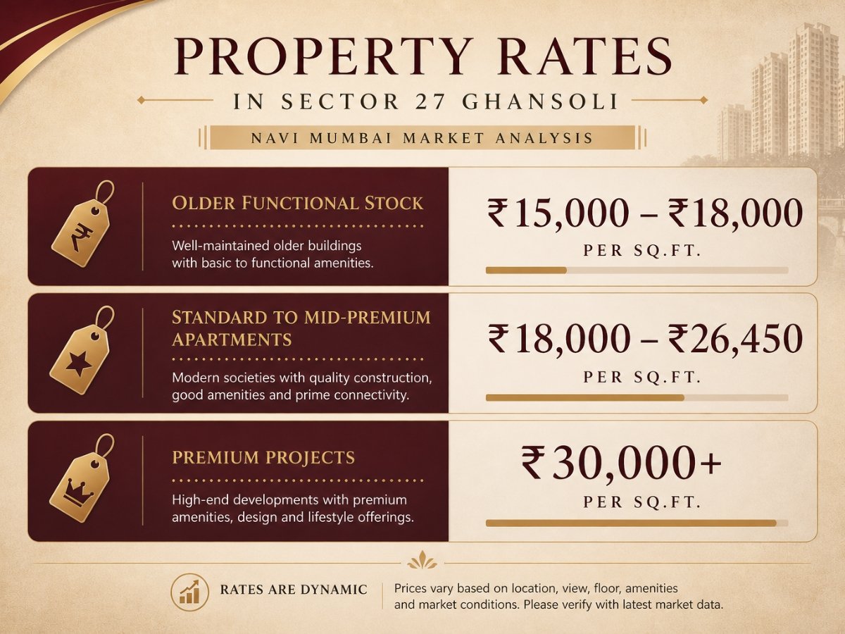 sector 27 ghansoli property rates price trend navi mumbai is visible in this image.