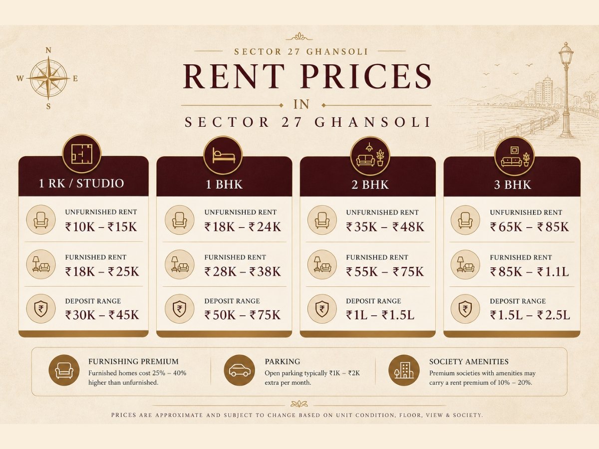 sector 27 ghansoli rent prices breakdown navi mumbai is visible in this image.