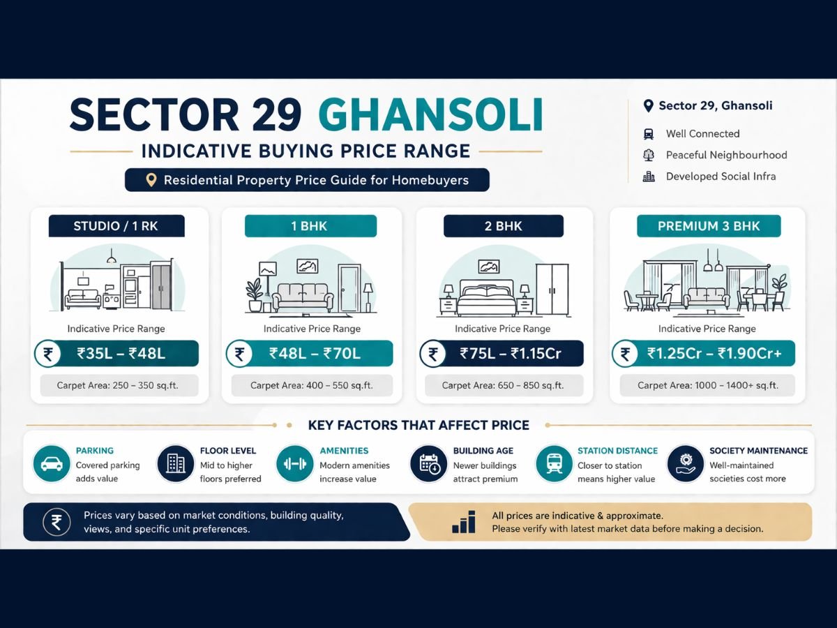 sector-29-ghansoli-property-rates-price-range-infographic is visible in this image