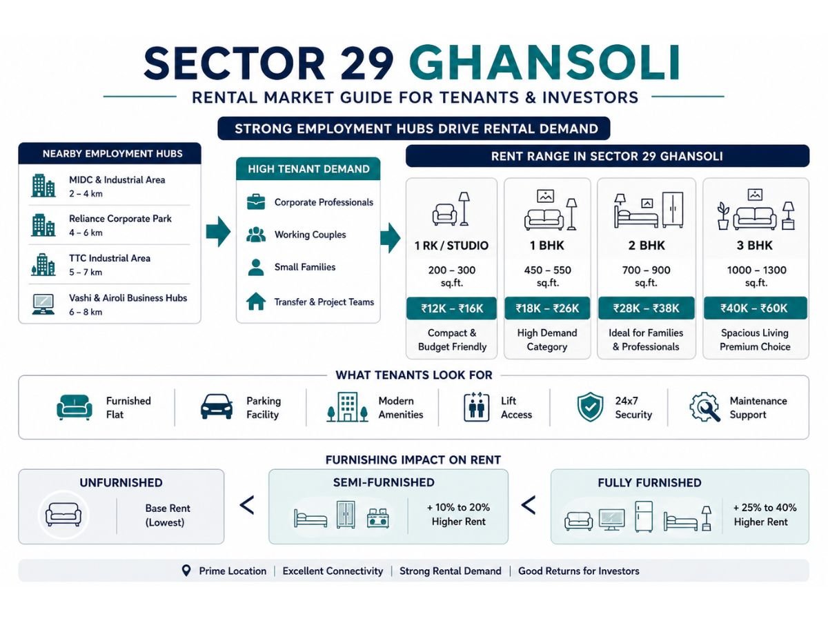 sector-29-ghansoli-rent-prices-rental-demand-infographic is visible in this image