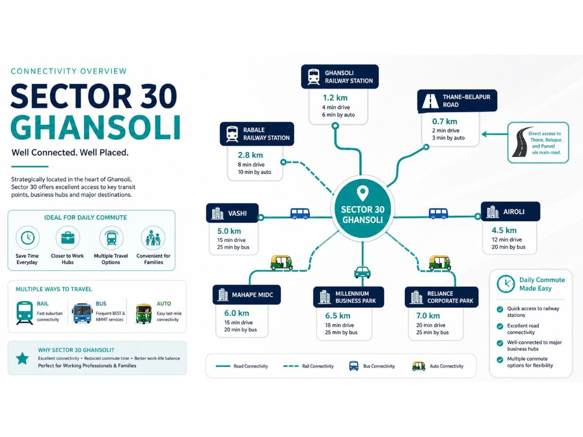 sector-30-ghansoli-connectivity-map-infographic is visible in this image