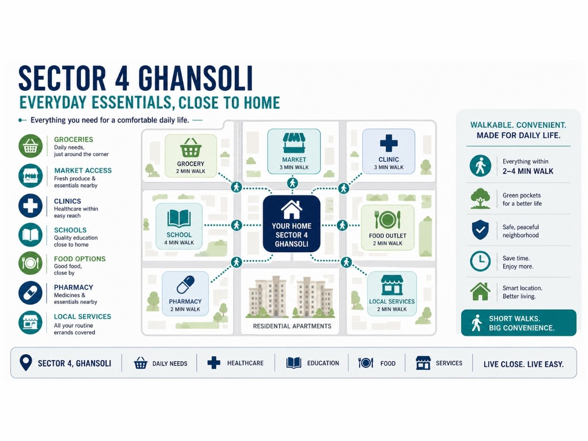sector-4-ghansoli-daily-life-markets-services-infographic is visible in this image