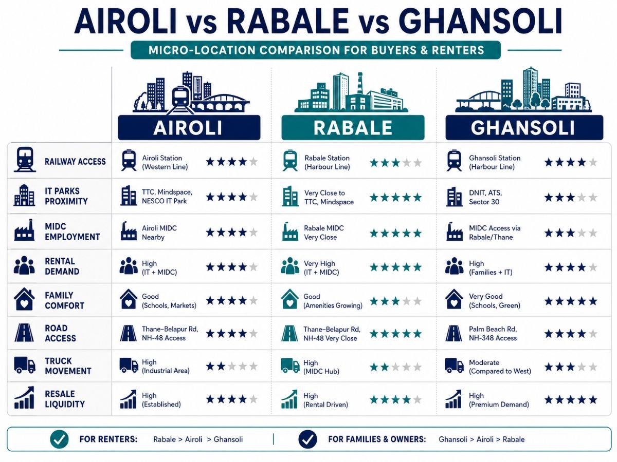 Airoli vs Rabale vs Ghansoli Property Comparison is visible in this image.