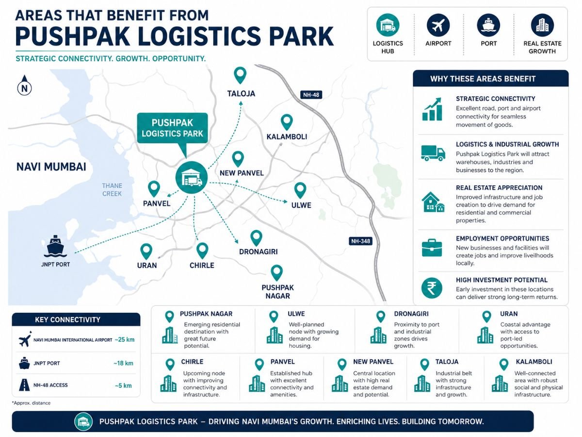 Areas That May Benefit From Pushpak Logistics Park is visible in this image.