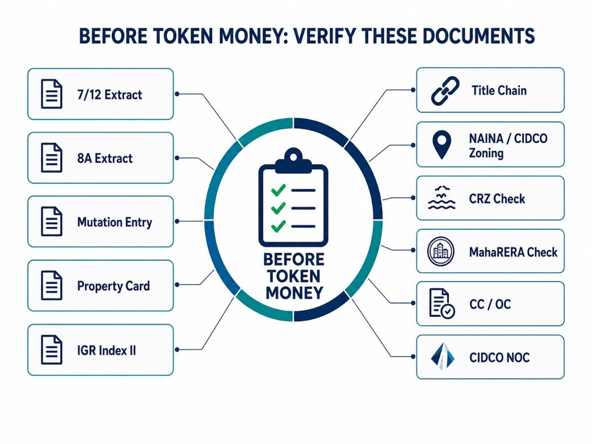 Before Token Money Property Document Checklist is visible in this image.