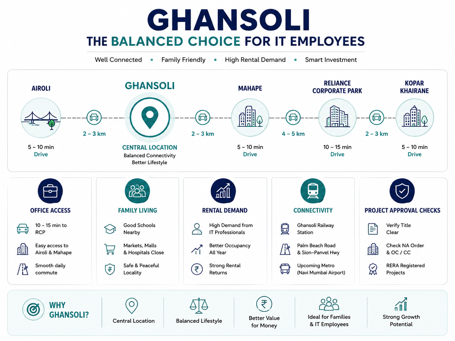 Ghansoli as a balanced residential choice for IT employees
