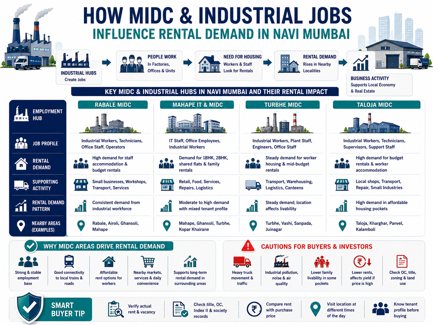 How MIDC and industrial jobs influence rental demand in Navi Mumbai