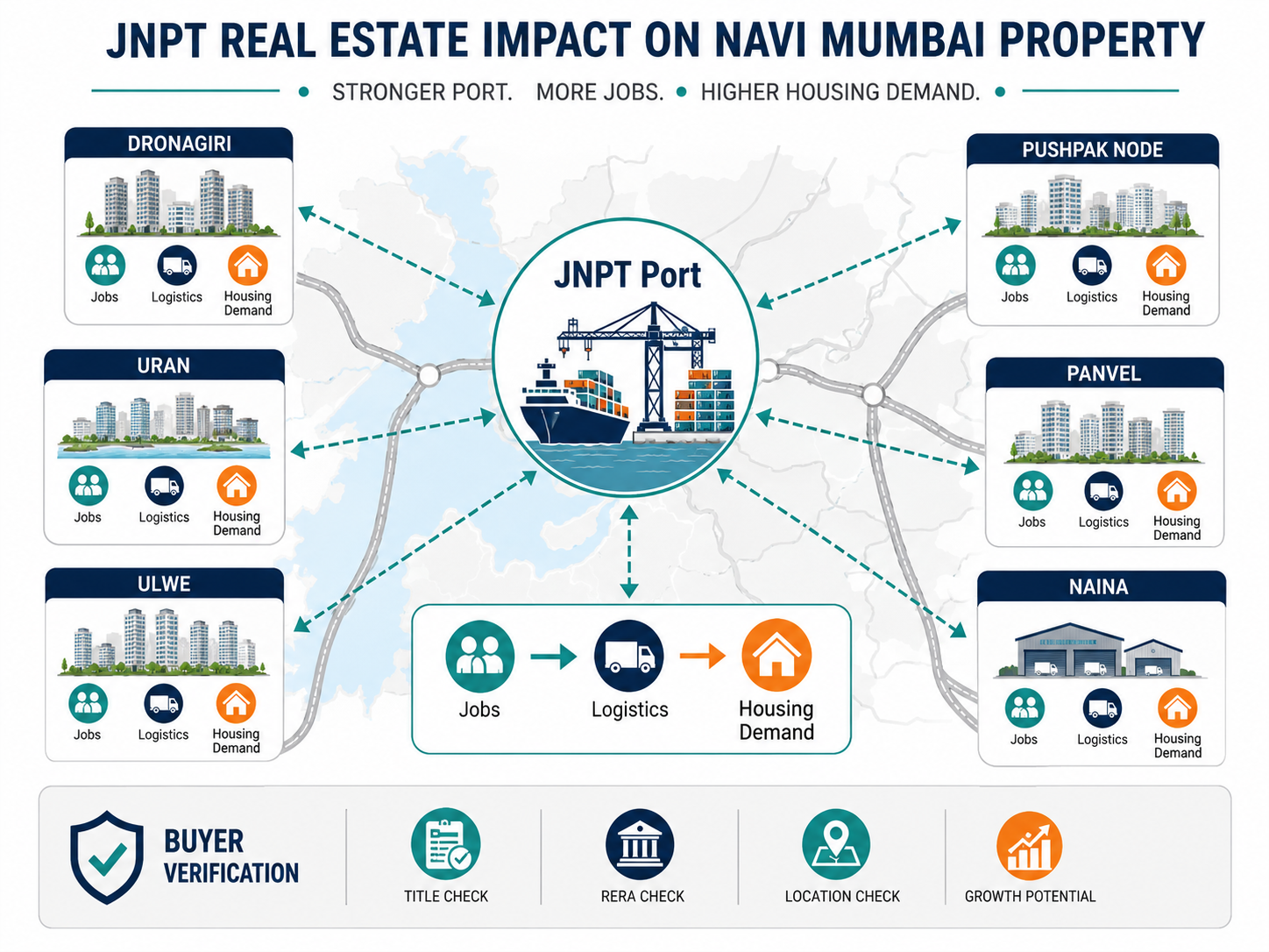 JNPT real estate impact