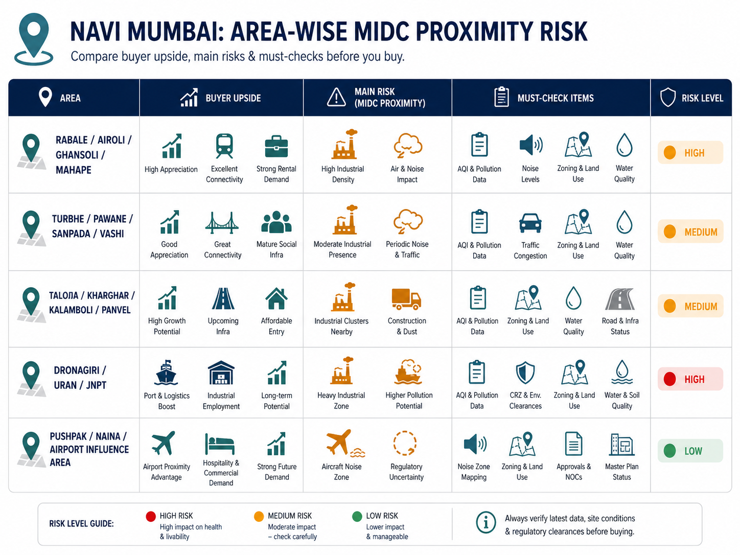 MIDC proximity pros and cons in Navi Mumbai.