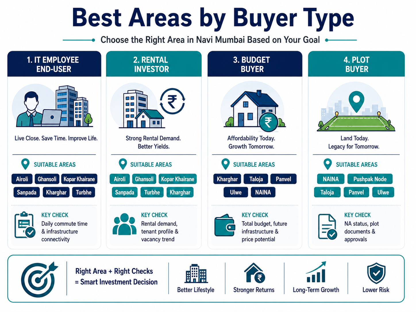 Navi Mumbai IT Hubs Property Impact: Where Demand Rises and What Buyers Must Verify